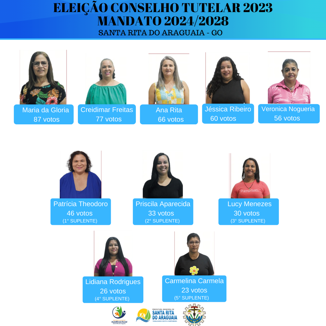 Eleição define cinco novos conselheiros tutelares de Santa Rita do Araguaia